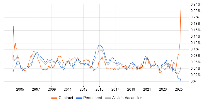 Job vacancy trend for Lead Designer in the UK excluding London Job vacancy trend for Lead Designer in the UK excluding London