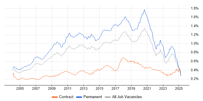 Job vacancy trend for Lead Developer in the UK excluding London Job vacancy trend for Lead Developer in the UK excluding London