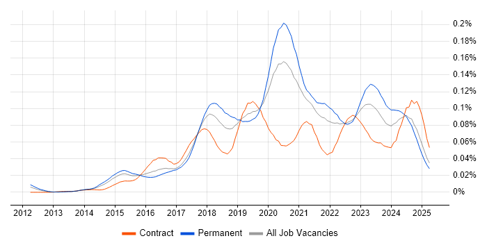 Job vacancy trend for Lead DevOps Engineer in the UK excluding London Job vacancy trend for Lead DevOps Engineer in the UK excluding London
