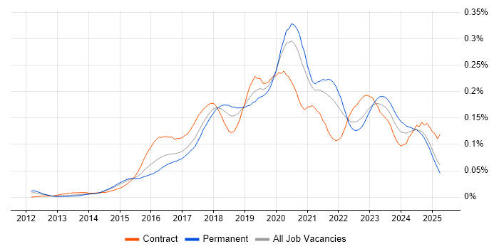 Job vacancy trend for Lead DevOps in the UK excluding London