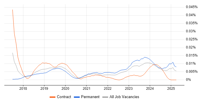 Job vacancy trend for Lead Dynamics 365 Developer in the UK excluding London Job vacancy trend for Lead Dynamics 365 Developer in the UK excluding London