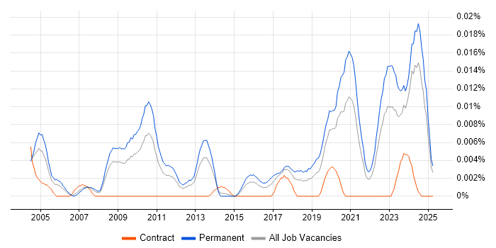 Job vacancy trend for Lead Electronics Engineer in the UK excluding London Job vacancy trend for Lead Electronics Engineer in the UK excluding London