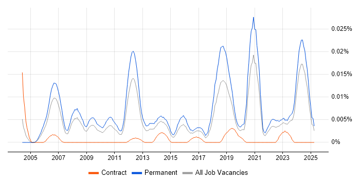 Job vacancy trend for Lead Embedded Software Engineer in the UK excluding London Job vacancy trend for Lead Embedded Software Engineer in the UK excluding London