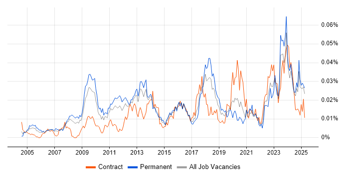 Job vacancy trend for Lead Enterprise Architect in the UK excluding London Job vacancy trend for Lead Enterprise Architect in the UK excluding London