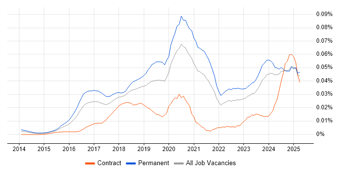 Job vacancy trend for Lead Full-Stack Developer in the UK excluding London Job vacancy trend for Lead Full-Stack Developer in the UK excluding London