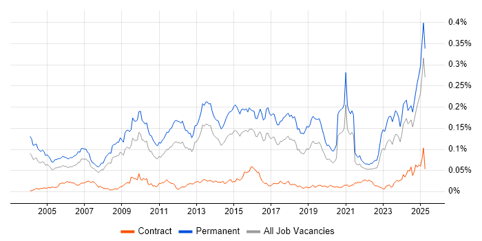 Job vacancy trend for Lead Generation in the UK excluding London Job vacancy trend for Lead Generation in the UK excluding London