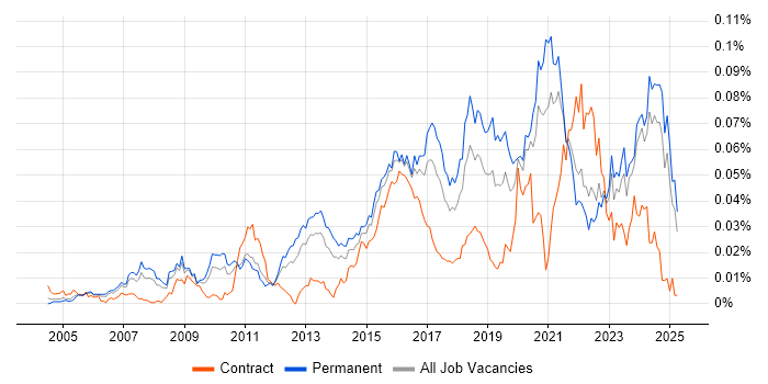 Job vacancy trend for Lead Infrastructure Engineer in the UK excluding London Job vacancy trend for Lead Infrastructure Engineer in the UK excluding London