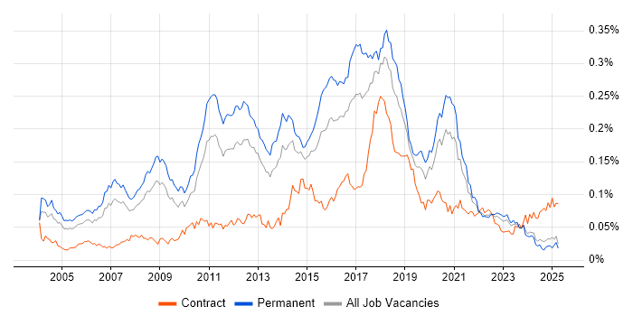 Job vacancy trend for Lead Java Developer in the UK excluding London Job vacancy trend for Lead Java Developer in the UK excluding London