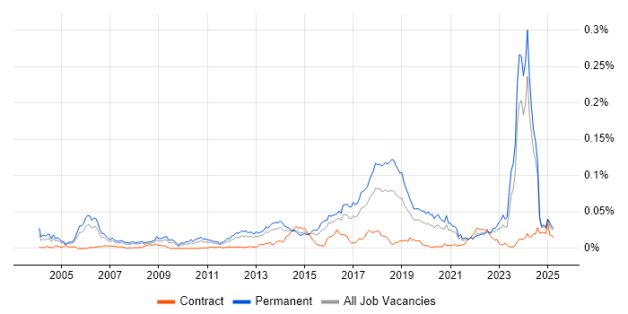 Job vacancy trend for Lead Java Engineer in the UK excluding London