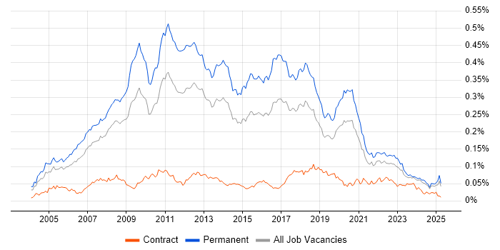 Job vacancy trend for Lead .NET Developer in the UK excluding London