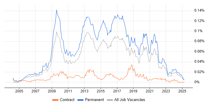 Job vacancy trend for Lead PHP Developer in the UK excluding London Job vacancy trend for Lead PHP Developer in the UK excluding London