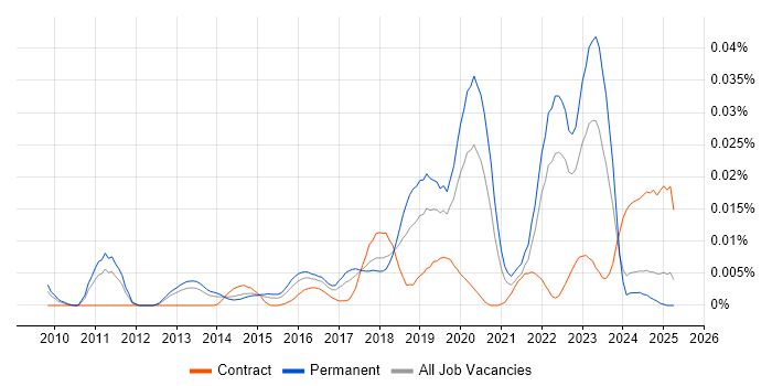 Job vacancy trend for Lead Product Owner in the UK excluding London Job vacancy trend for Lead Product Owner in the UK excluding London