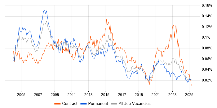 Job vacancy trend for Lead Project Manager in the UK excluding London Job vacancy trend for Lead Project Manager in the UK excluding London
