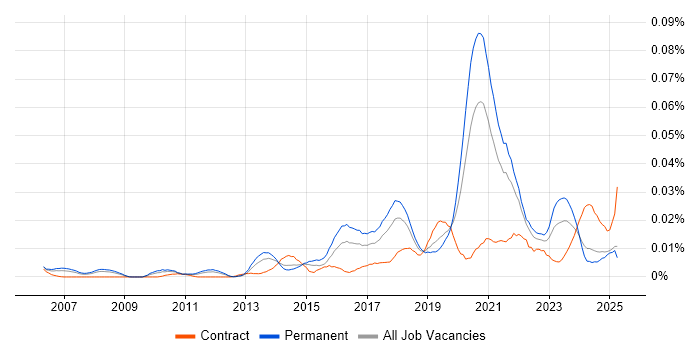Job vacancy trend for Lead Python Developer in the UK excluding London Job vacancy trend for Lead Python Developer in the UK excluding London