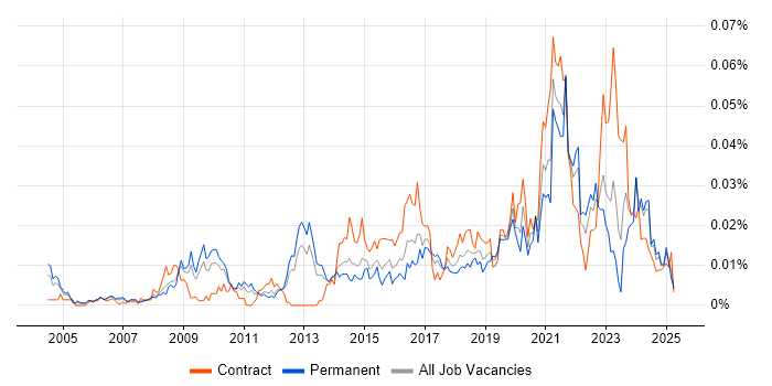 Job vacancy trend for Lead Security Architect in the UK excluding London Job vacancy trend for Lead Security Architect in the UK excluding London
