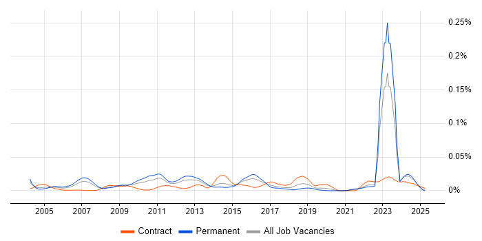 Job vacancy trend for Lead Security Consultant in the UK excluding London Job vacancy trend for Lead Security Consultant in the UK excluding London