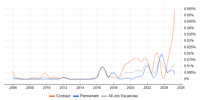 Job vacancy trend for Lead Service Designer in the UK excluding London Job vacancy trend for Lead Service Designer in the UK excluding London