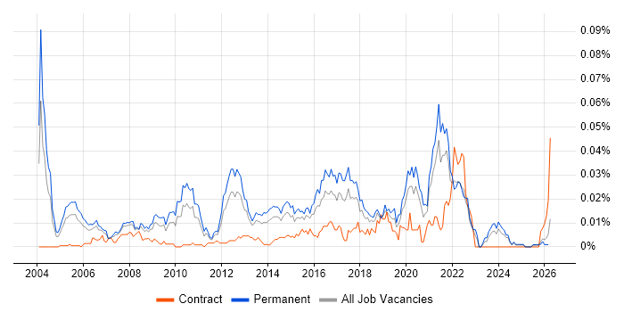 Lead Software Architect job vacancy trend in the UK excluding London