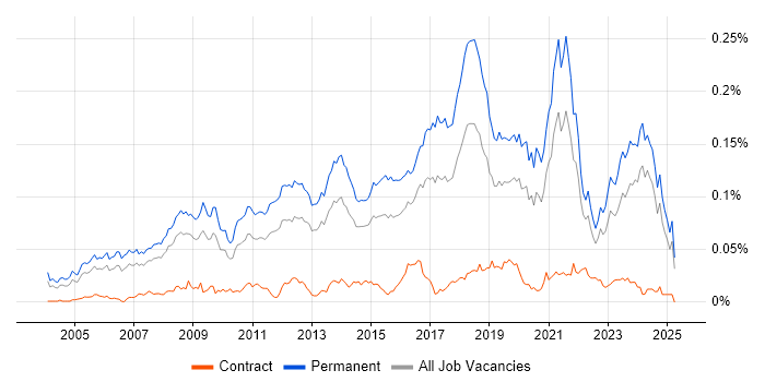 Job vacancy trend for Lead Software Developer in the UK excluding London