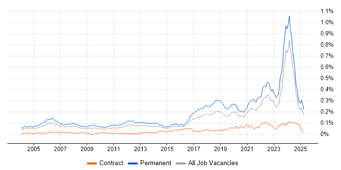 Job vacancy trend for Lead Software Engineer in the UK excluding London Job vacancy trend for Lead Software Engineer in the UK excluding London