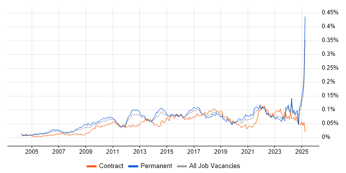 Job vacancy trend for Lead Solutions Architect in the UK excluding London Job vacancy trend for Lead Solutions Architect in the UK excluding London