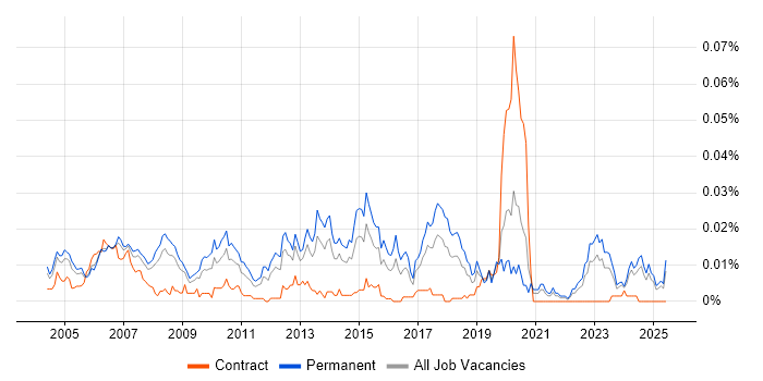 Job vacancy trend for Systems Administration Leader in the UK excluding London Job vacancy trend for Systems Administration Leader in the UK excluding London