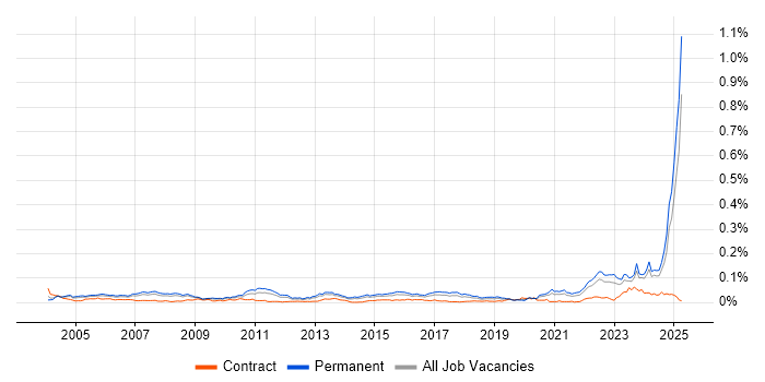 Job vacancy trend for Lead Systems Engineer in the UK excluding London