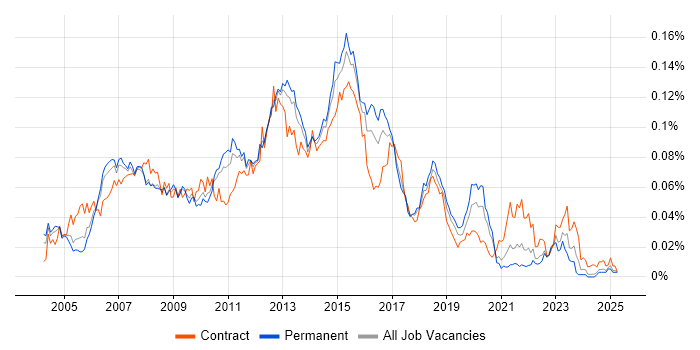 Job vacancy trend for Lead Test Analyst in the UK excluding London Job vacancy trend for Lead Test Analyst in the UK excluding London
