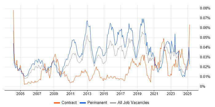 Job vacancy trend for Lead Test Engineer in the UK excluding London