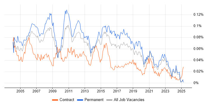 Job vacancy trend for Lead Tester in the UK excluding London Job vacancy trend for Lead Tester in the UK excluding London