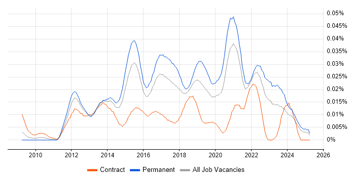 Job vacancy trend for Lead UX Designer in the UK excluding London