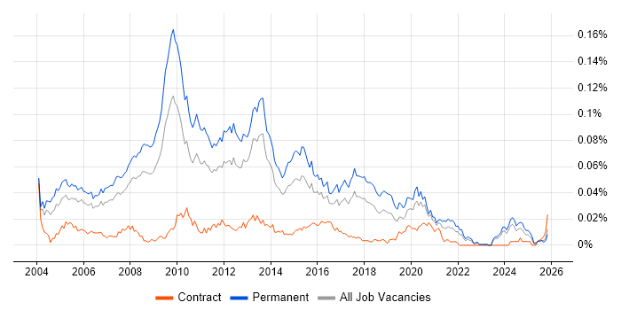 Lead Web Developer job vacancy trend in the UK excluding London