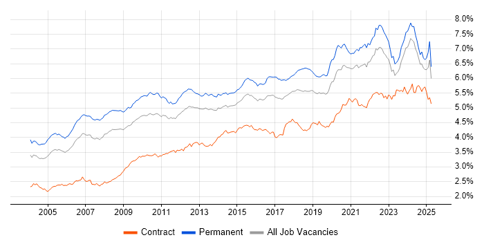 Job vacancy trend for Lead in the UK excluding London Job vacancy trend for Lead in the UK excluding London