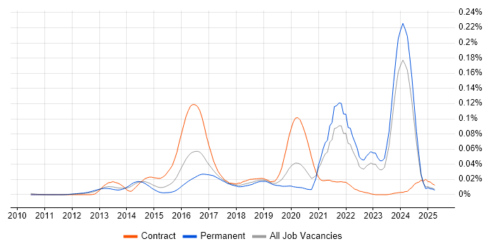 Job vacancy trend for Leaflet in the UK excluding London Job vacancy trend for Leaflet in the UK excluding London