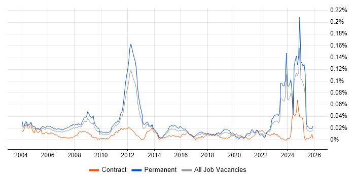 Lean Manufacturing job vacancy trend in the UK excluding London