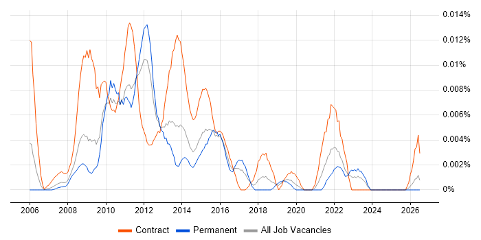 Lean Project Manager job vacancy trend in the UK excluding London