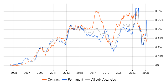 Job vacancy trend for Lean Six Sigma in the UK excluding London Job vacancy trend for Lean Six Sigma in the UK excluding London