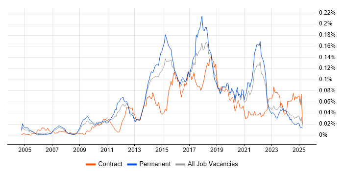 Job vacancy trend for Lean Software Development in the UK excluding London Job vacancy trend for Lean Software Development in the UK excluding London