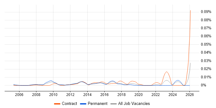 Lean Specialist job vacancy trend in the UK excluding London