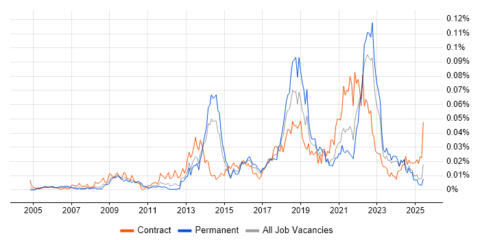 Job vacancy trend for Lean Thinking in the UK excluding London Job vacancy trend for Lean Thinking in the UK excluding London