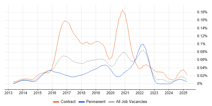 Job vacancy trend for Lean UX in the UK excluding London Job vacancy trend for Lean UX in the UK excluding London