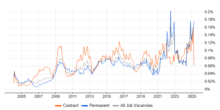 Job vacancy trend for Learning Management System in the UK excluding London Job vacancy trend for Learning Management System in the UK excluding London
