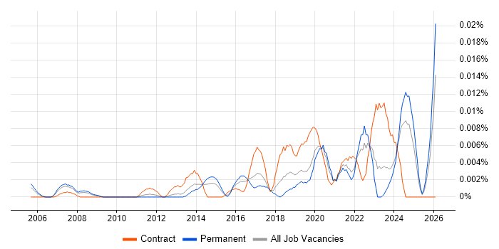 Learning Technologist job vacancy trend in the UK excluding London
