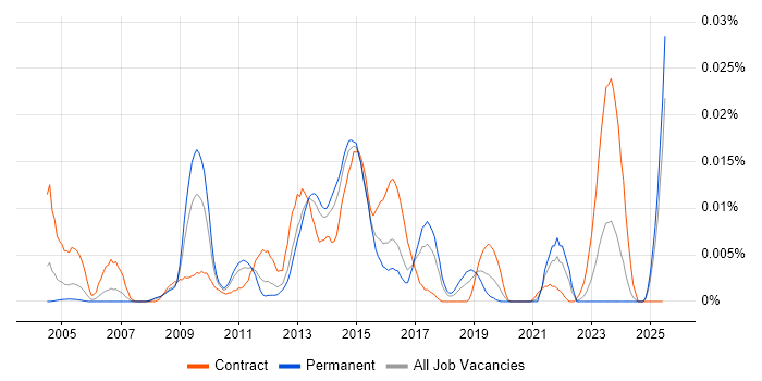 Job vacancy trend for Lectora in the UK excluding London Job vacancy trend for Lectora in the UK excluding London