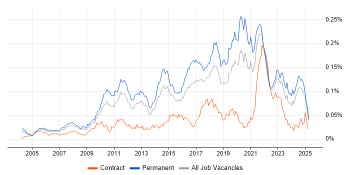 Job vacancy trend for Legacy Code in the UK excluding London