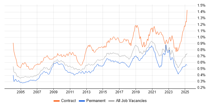 Job vacancy trend for Legacy Systems in the UK excluding London