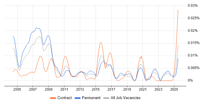 Job vacancy trend for Legal IT Trainer in the UK excluding London Job vacancy trend for Legal IT Trainer in the UK excluding London