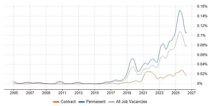 Legal Technology job vacancy trend in the UK excluding London