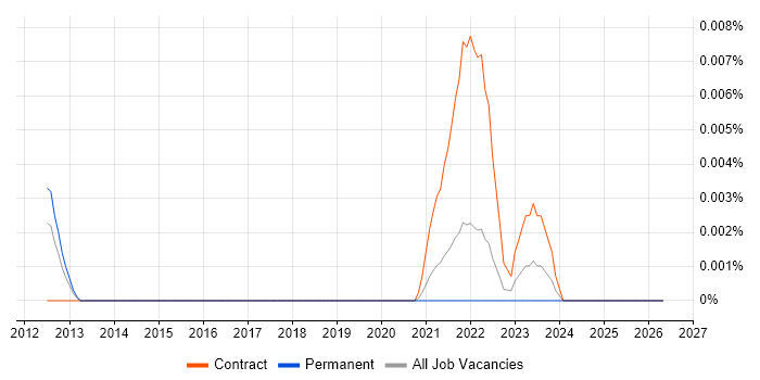 Leiningen job vacancy trend in the UK excluding London