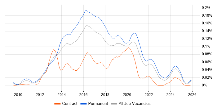 LEMP Stack job vacancy trend in the UK excluding London